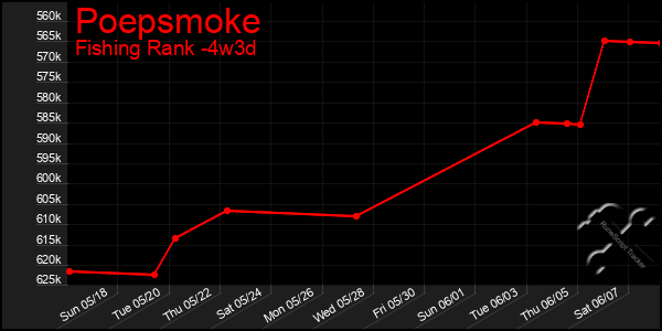 Last 31 Days Graph of Poepsmoke