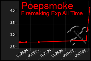 Total Graph of Poepsmoke