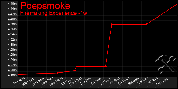 Last 7 Days Graph of Poepsmoke