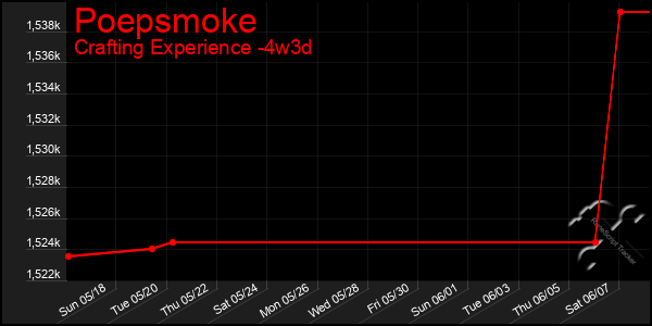 Last 31 Days Graph of Poepsmoke