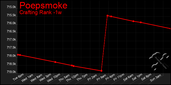 Last 7 Days Graph of Poepsmoke