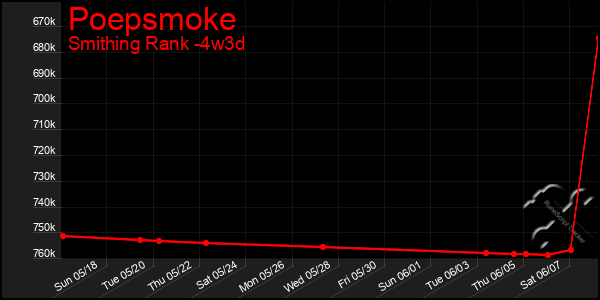 Last 31 Days Graph of Poepsmoke