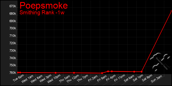 Last 7 Days Graph of Poepsmoke