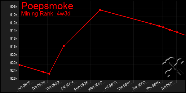 Last 31 Days Graph of Poepsmoke