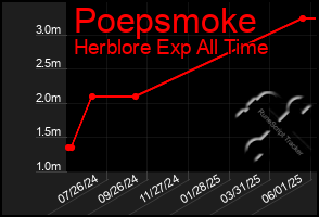 Total Graph of Poepsmoke