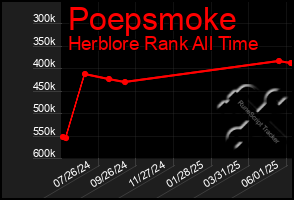 Total Graph of Poepsmoke