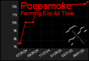 Total Graph of Poepsmoke