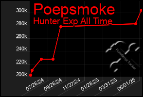 Total Graph of Poepsmoke