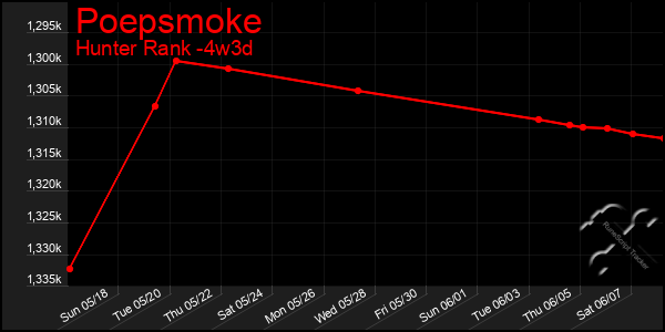 Last 31 Days Graph of Poepsmoke