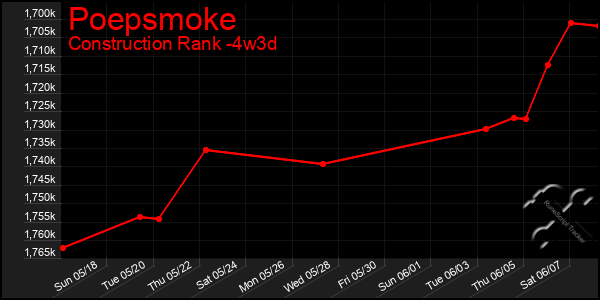 Last 31 Days Graph of Poepsmoke