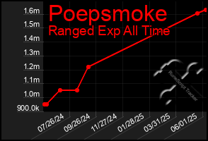 Total Graph of Poepsmoke