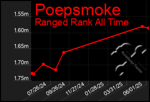Total Graph of Poepsmoke