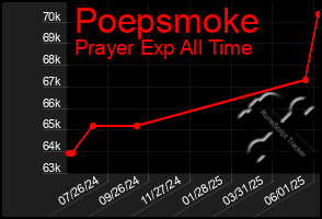 Total Graph of Poepsmoke