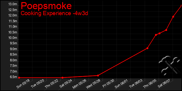 Last 31 Days Graph of Poepsmoke