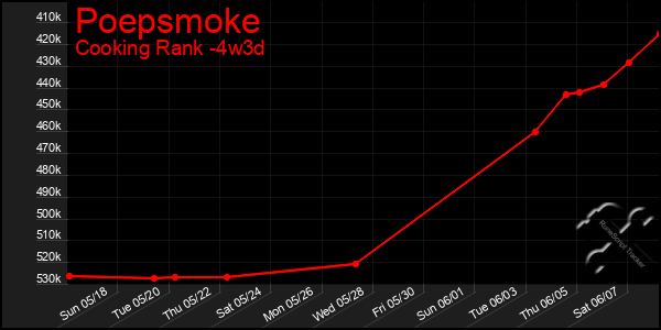 Last 31 Days Graph of Poepsmoke