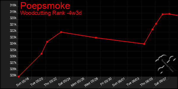 Last 31 Days Graph of Poepsmoke