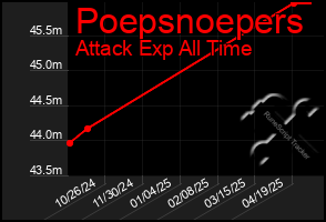 Total Graph of Poepsnoepers