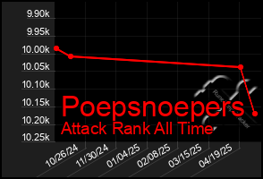 Total Graph of Poepsnoepers