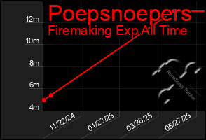 Total Graph of Poepsnoepers