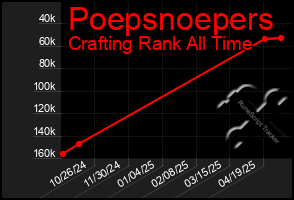 Total Graph of Poepsnoepers