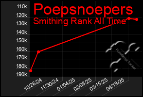 Total Graph of Poepsnoepers