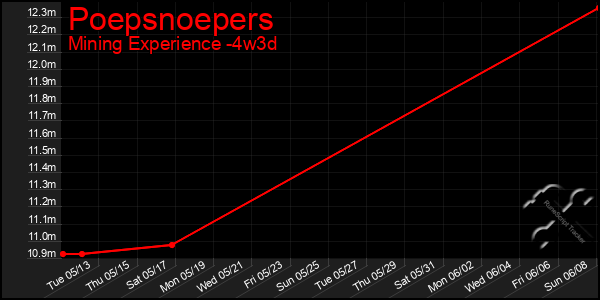 Last 31 Days Graph of Poepsnoepers