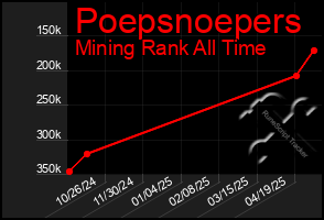 Total Graph of Poepsnoepers