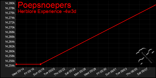 Last 31 Days Graph of Poepsnoepers