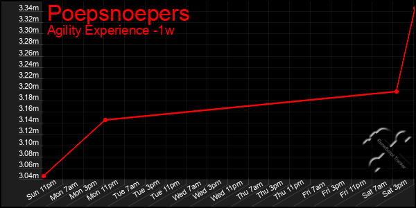 Last 7 Days Graph of Poepsnoepers