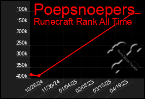 Total Graph of Poepsnoepers