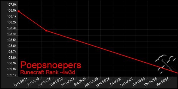 Last 31 Days Graph of Poepsnoepers