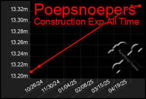 Total Graph of Poepsnoepers