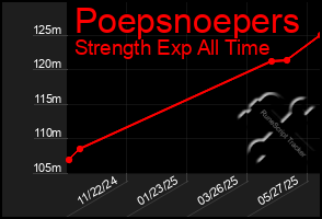 Total Graph of Poepsnoepers