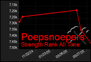 Total Graph of Poepsnoepers