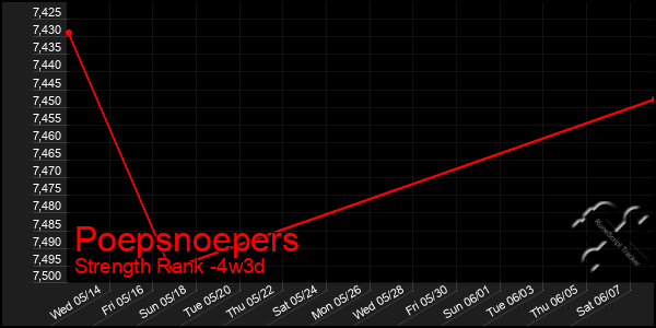 Last 31 Days Graph of Poepsnoepers