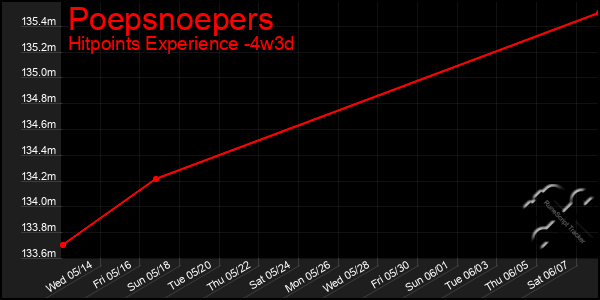 Last 31 Days Graph of Poepsnoepers