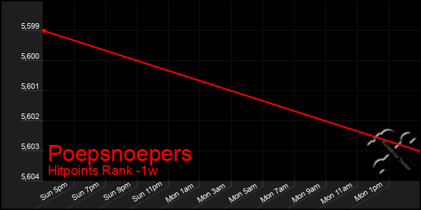Last 7 Days Graph of Poepsnoepers