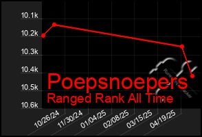 Total Graph of Poepsnoepers