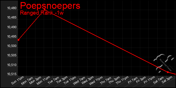 Last 7 Days Graph of Poepsnoepers