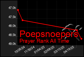 Total Graph of Poepsnoepers