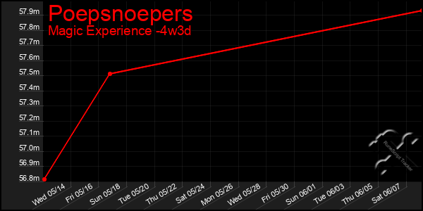 Last 31 Days Graph of Poepsnoepers