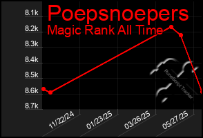 Total Graph of Poepsnoepers