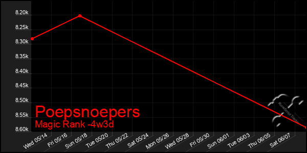 Last 31 Days Graph of Poepsnoepers