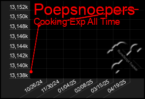 Total Graph of Poepsnoepers