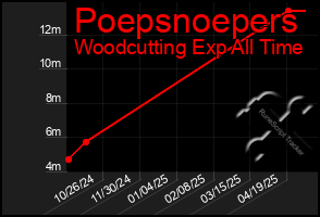 Total Graph of Poepsnoepers