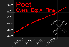 Total Graph of Poet