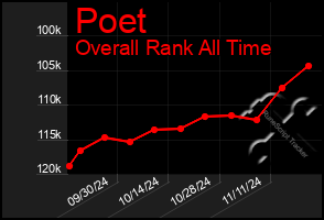 Total Graph of Poet