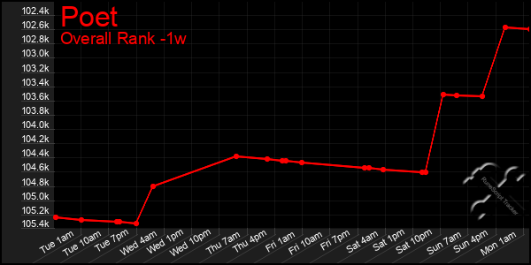 1 Week Graph of Poet