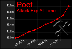 Total Graph of Poet