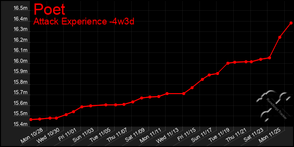 Last 31 Days Graph of Poet